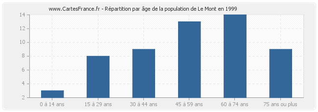 Répartition par âge de la population de Le Mont en 1999